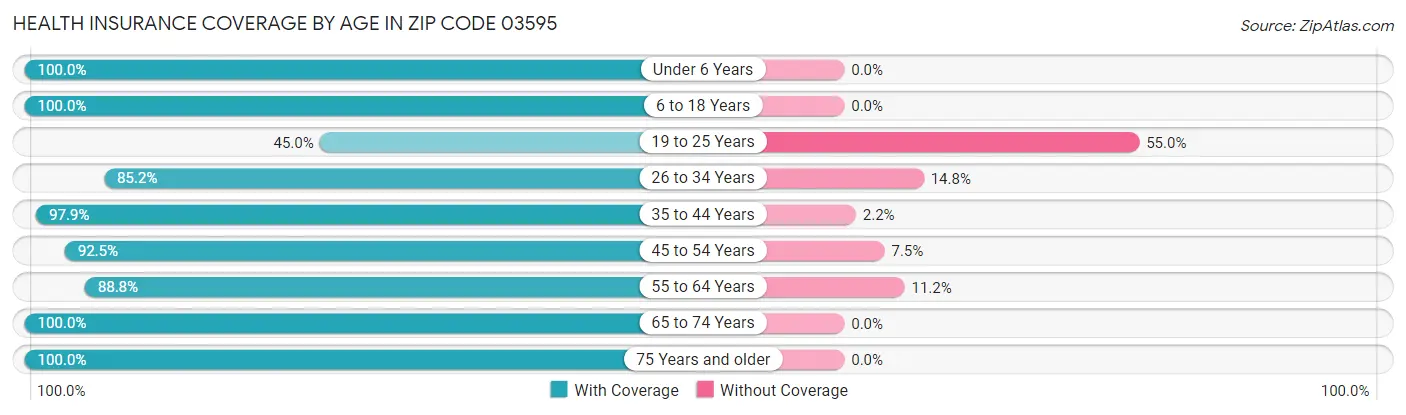 Health Insurance Coverage by Age in Zip Code 03595