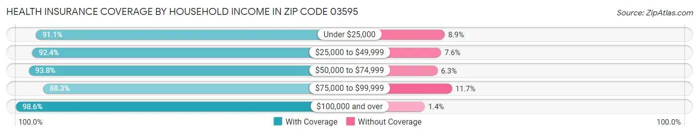 Health Insurance Coverage by Household Income in Zip Code 03595