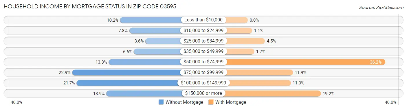 Household Income by Mortgage Status in Zip Code 03595