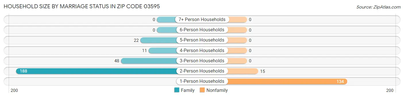 Household Size by Marriage Status in Zip Code 03595
