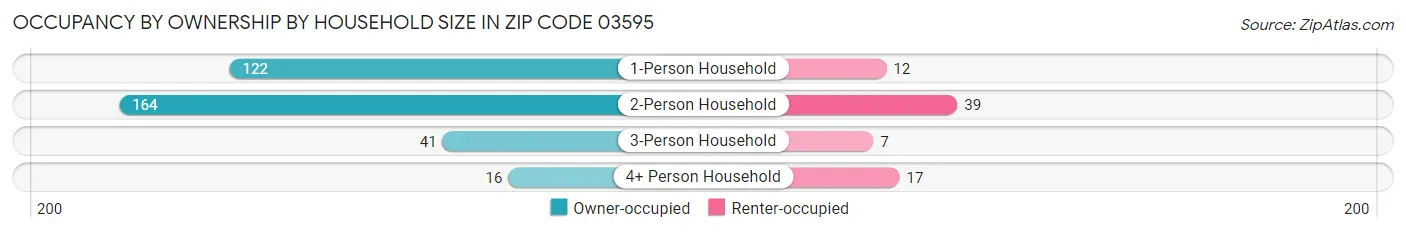 Occupancy by Ownership by Household Size in Zip Code 03595