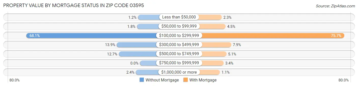 Property Value by Mortgage Status in Zip Code 03595
