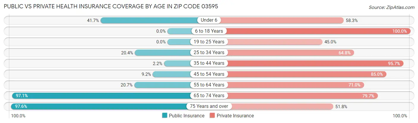 Public vs Private Health Insurance Coverage by Age in Zip Code 03595
