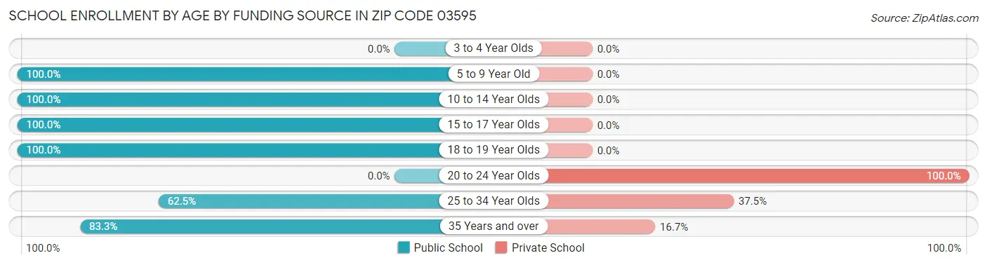 School Enrollment by Age by Funding Source in Zip Code 03595