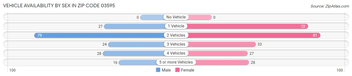 Vehicle Availability by Sex in Zip Code 03595