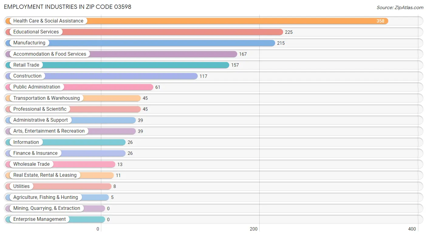 Employment Industries in Zip Code 03598