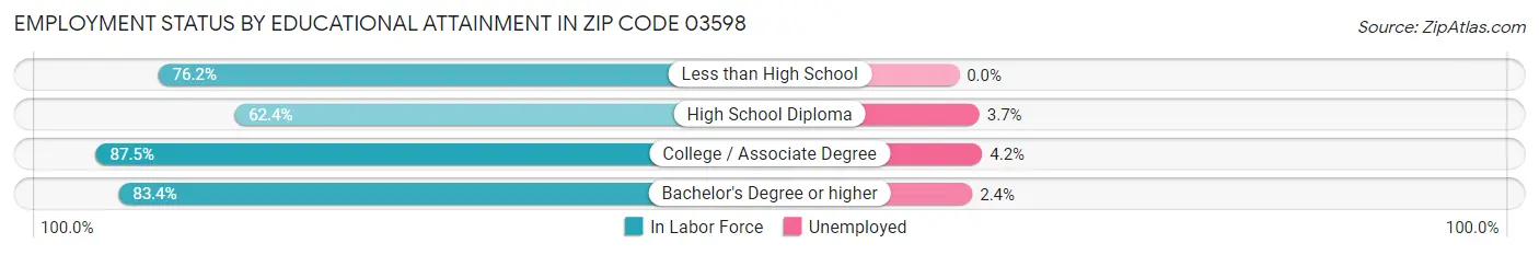 Employment Status by Educational Attainment in Zip Code 03598