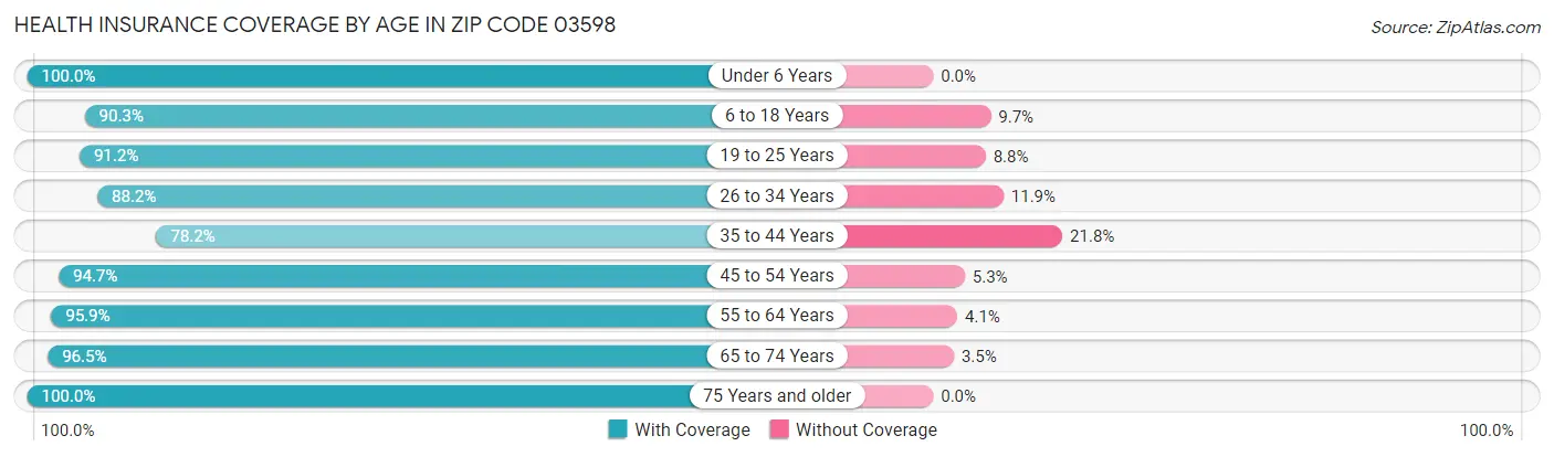 Health Insurance Coverage by Age in Zip Code 03598