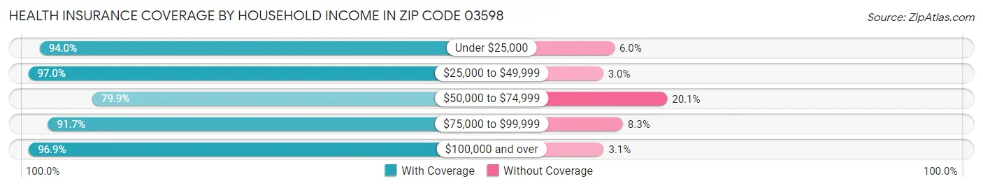 Health Insurance Coverage by Household Income in Zip Code 03598