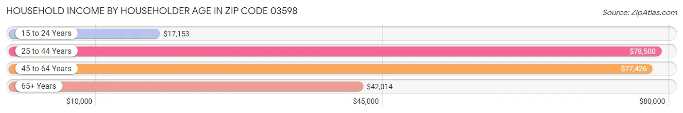 Household Income by Householder Age in Zip Code 03598