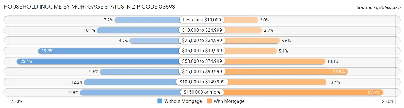 Household Income by Mortgage Status in Zip Code 03598