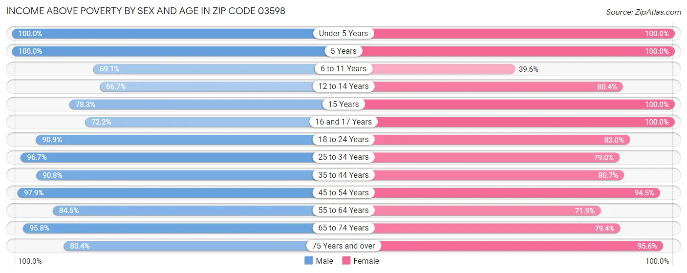 Income Above Poverty by Sex and Age in Zip Code 03598