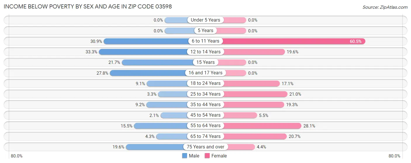 Income Below Poverty by Sex and Age in Zip Code 03598