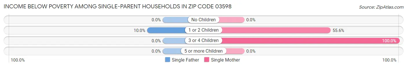Income Below Poverty Among Single-Parent Households in Zip Code 03598