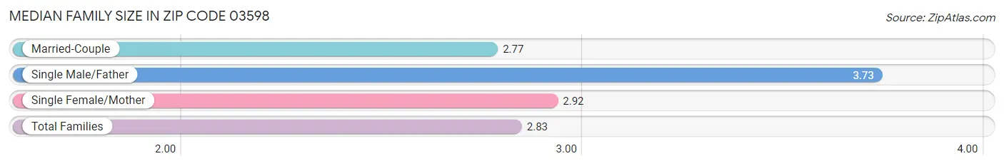 Median Family Size in Zip Code 03598