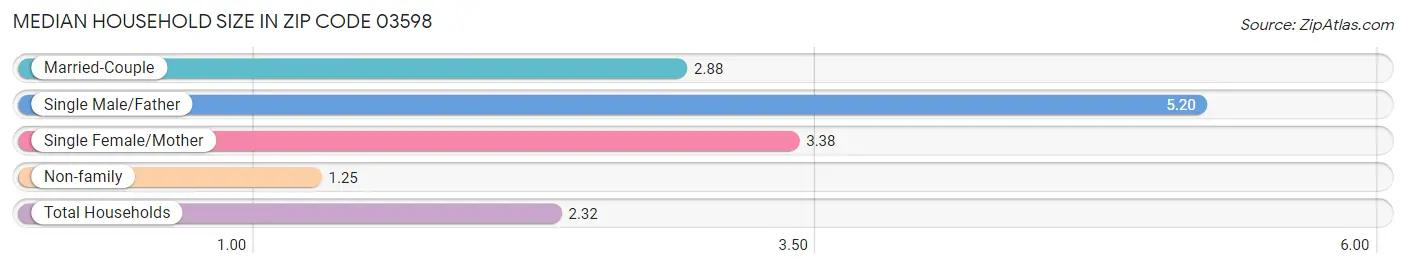 Median Household Size in Zip Code 03598