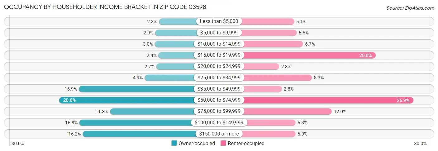 Occupancy by Householder Income Bracket in Zip Code 03598