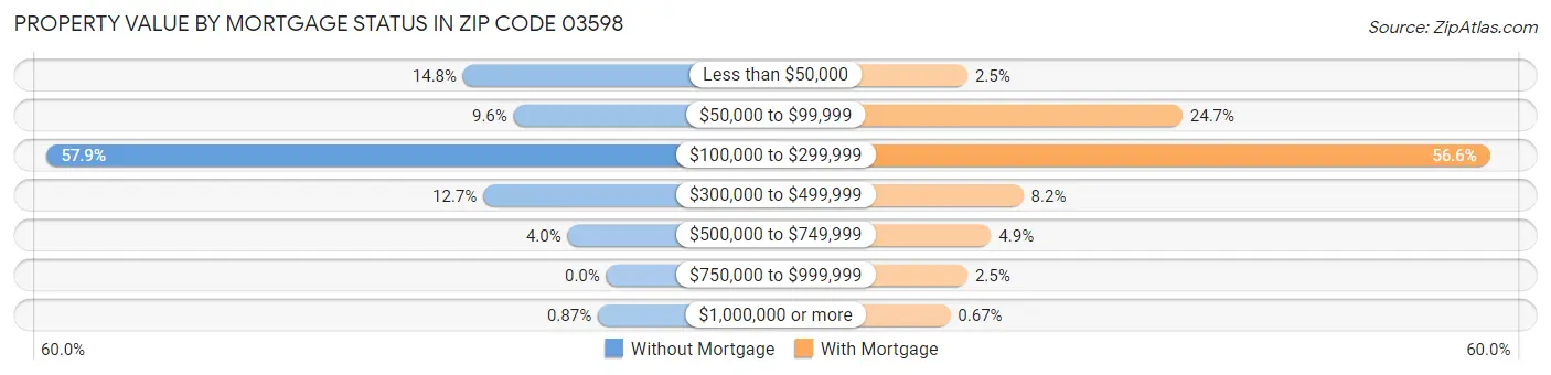 Property Value by Mortgage Status in Zip Code 03598