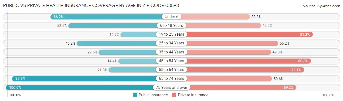 Public vs Private Health Insurance Coverage by Age in Zip Code 03598
