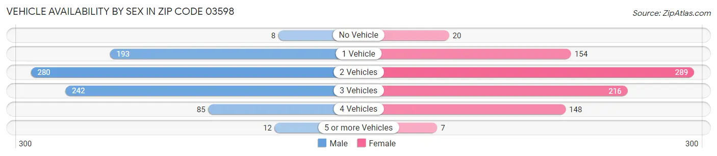 Vehicle Availability by Sex in Zip Code 03598