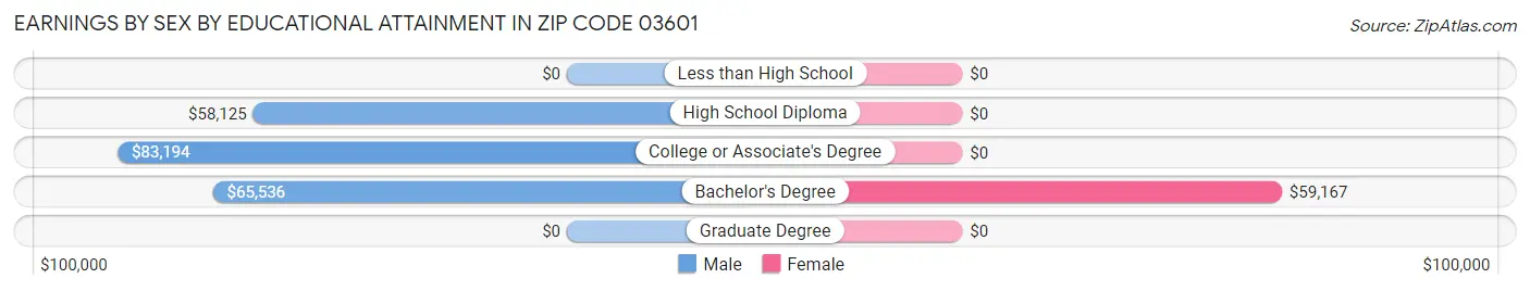 Earnings by Sex by Educational Attainment in Zip Code 03601