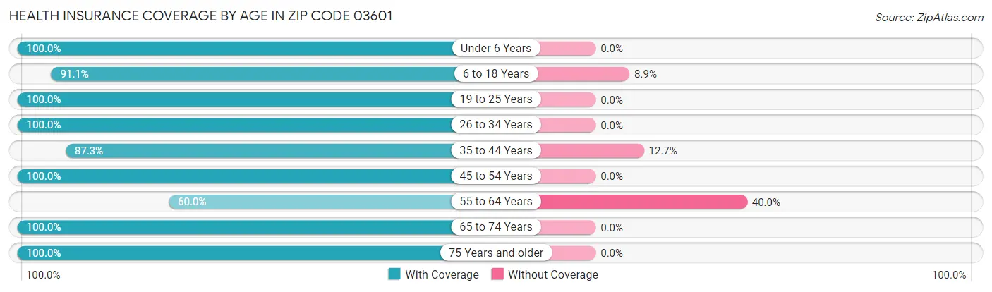 Health Insurance Coverage by Age in Zip Code 03601