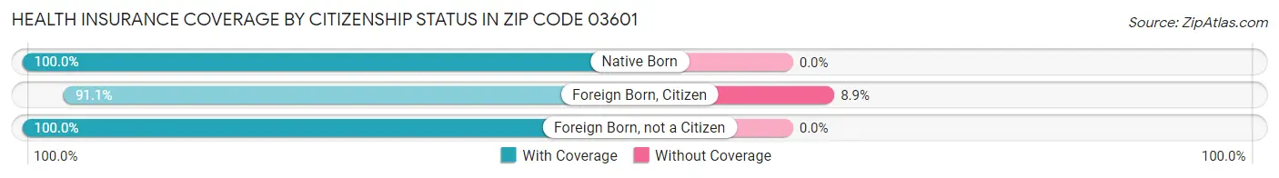 Health Insurance Coverage by Citizenship Status in Zip Code 03601