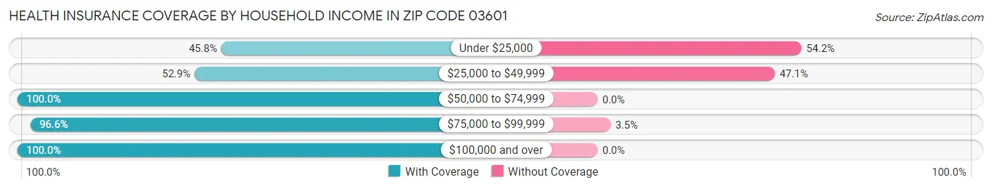 Health Insurance Coverage by Household Income in Zip Code 03601