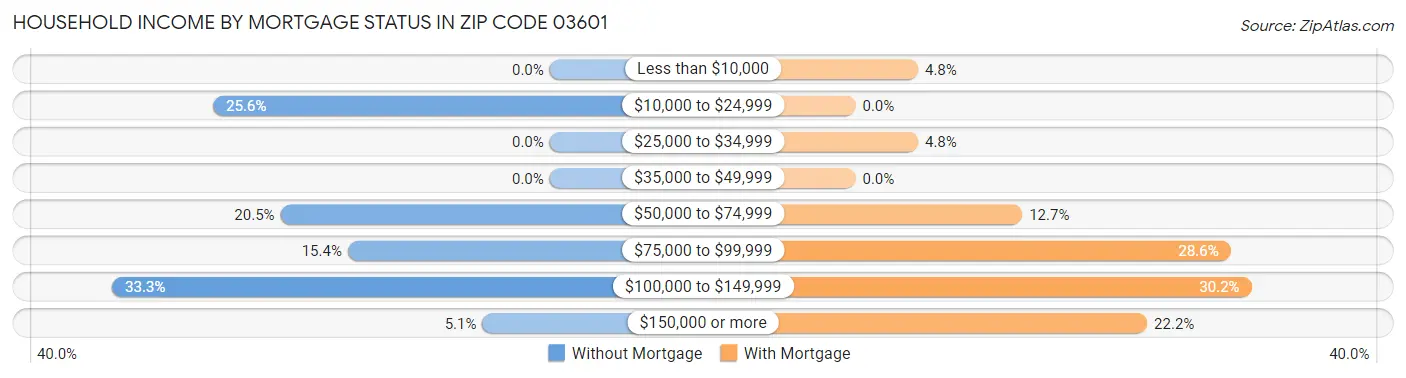 Household Income by Mortgage Status in Zip Code 03601