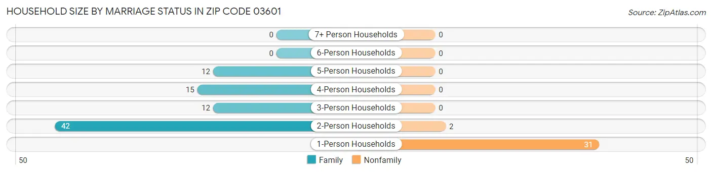 Household Size by Marriage Status in Zip Code 03601