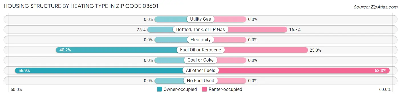 Housing Structure by Heating Type in Zip Code 03601