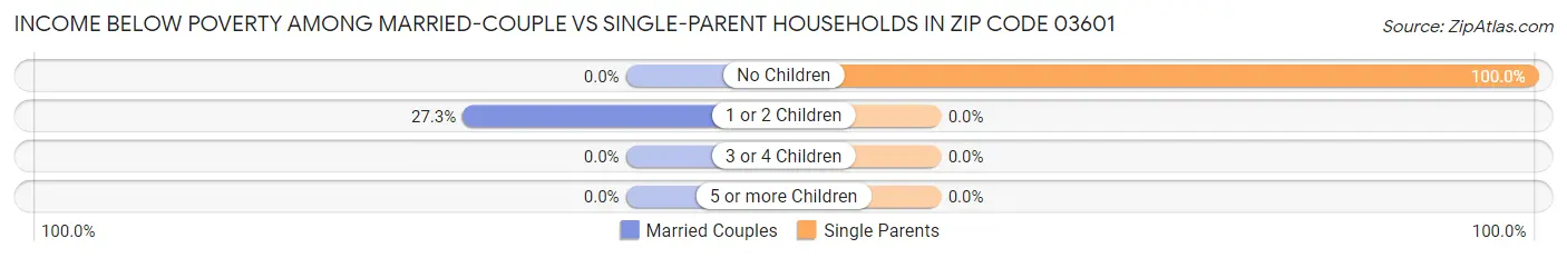 Income Below Poverty Among Married-Couple vs Single-Parent Households in Zip Code 03601