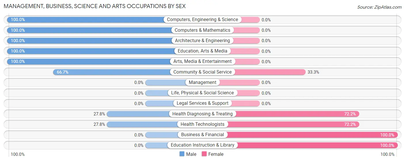 Management, Business, Science and Arts Occupations by Sex in Zip Code 03601