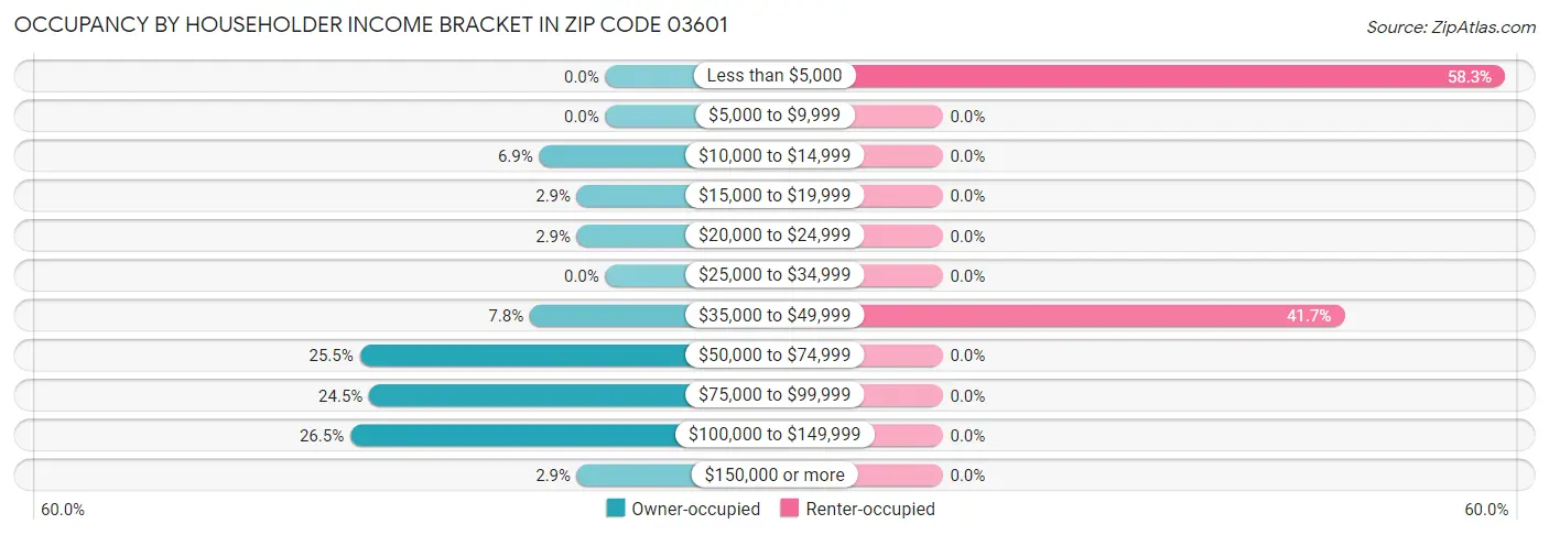 Occupancy by Householder Income Bracket in Zip Code 03601