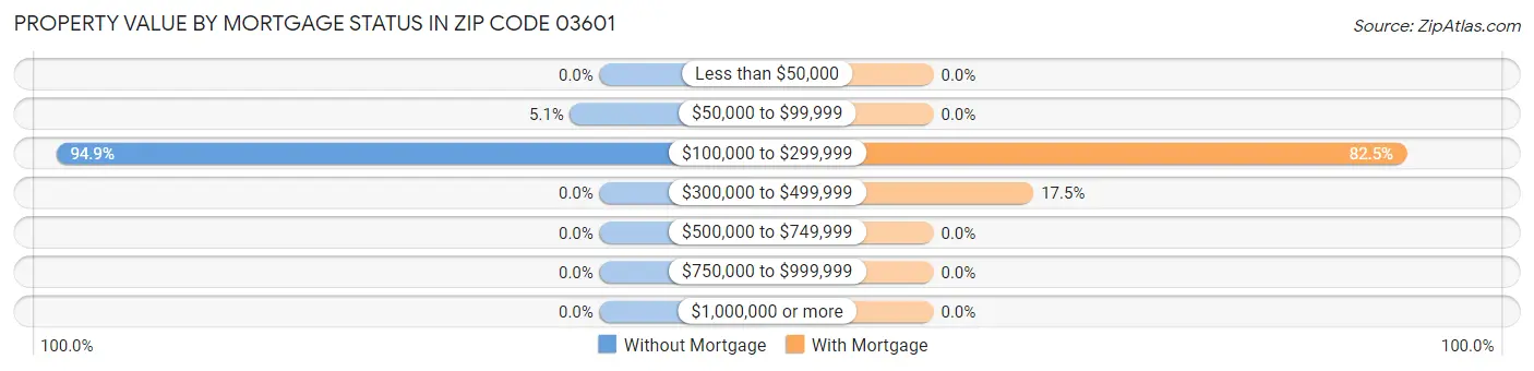 Property Value by Mortgage Status in Zip Code 03601