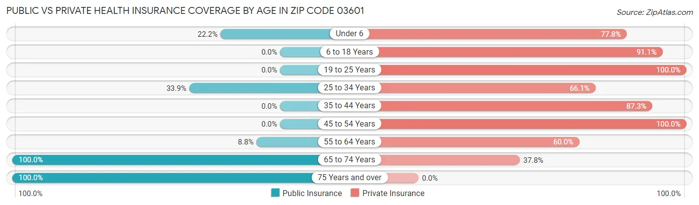 Public vs Private Health Insurance Coverage by Age in Zip Code 03601