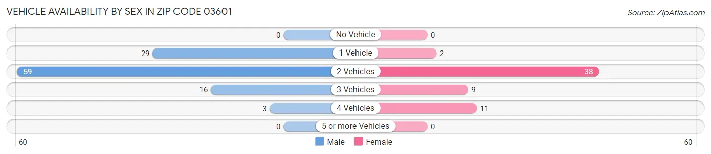 Vehicle Availability by Sex in Zip Code 03601