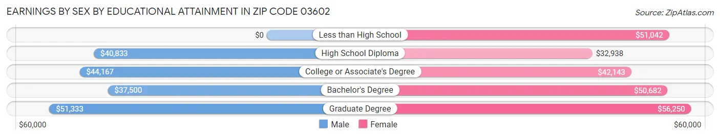 Earnings by Sex by Educational Attainment in Zip Code 03602