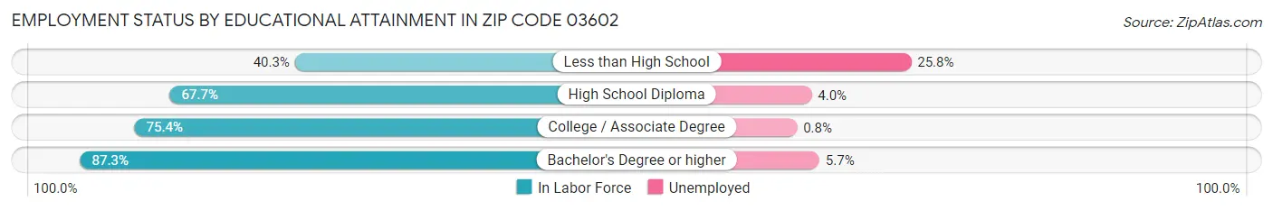 Employment Status by Educational Attainment in Zip Code 03602