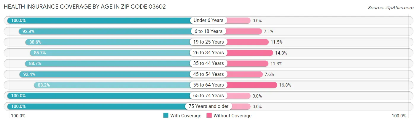 Health Insurance Coverage by Age in Zip Code 03602