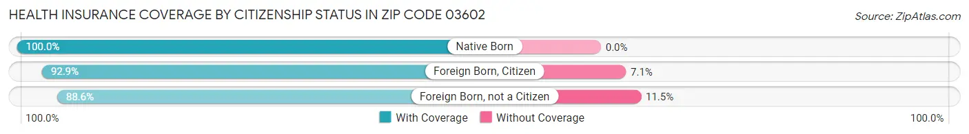 Health Insurance Coverage by Citizenship Status in Zip Code 03602
