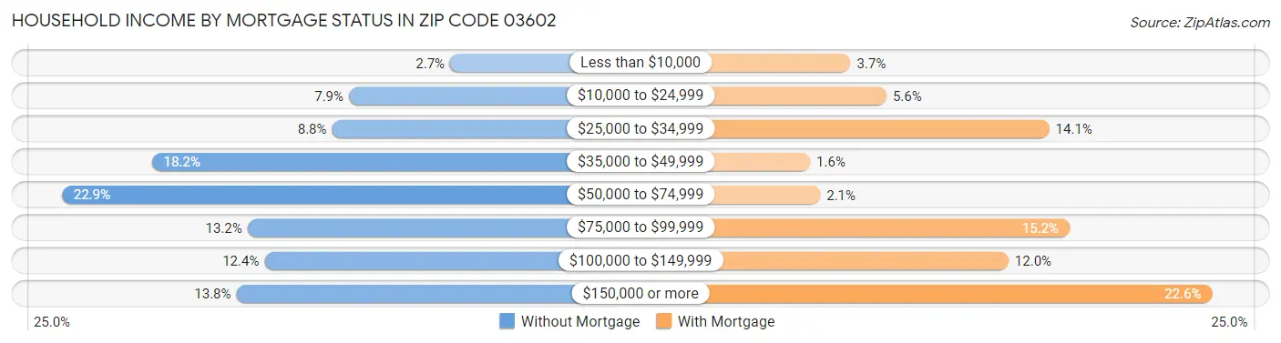 Household Income by Mortgage Status in Zip Code 03602