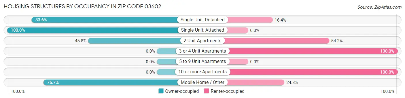Housing Structures by Occupancy in Zip Code 03602