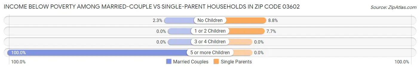Income Below Poverty Among Married-Couple vs Single-Parent Households in Zip Code 03602