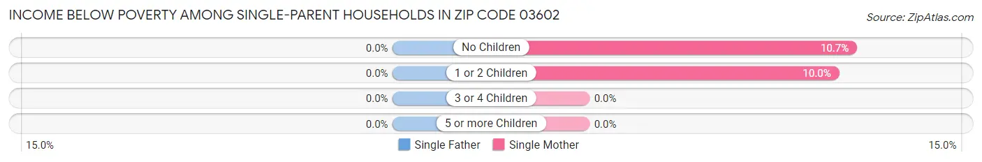 Income Below Poverty Among Single-Parent Households in Zip Code 03602