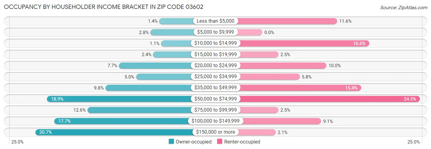 Occupancy by Householder Income Bracket in Zip Code 03602