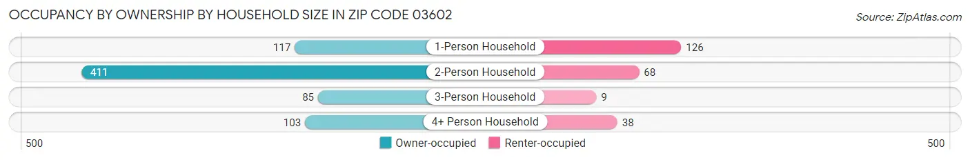 Occupancy by Ownership by Household Size in Zip Code 03602