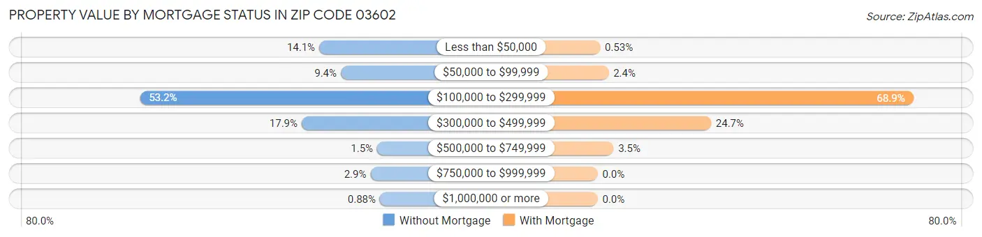 Property Value by Mortgage Status in Zip Code 03602