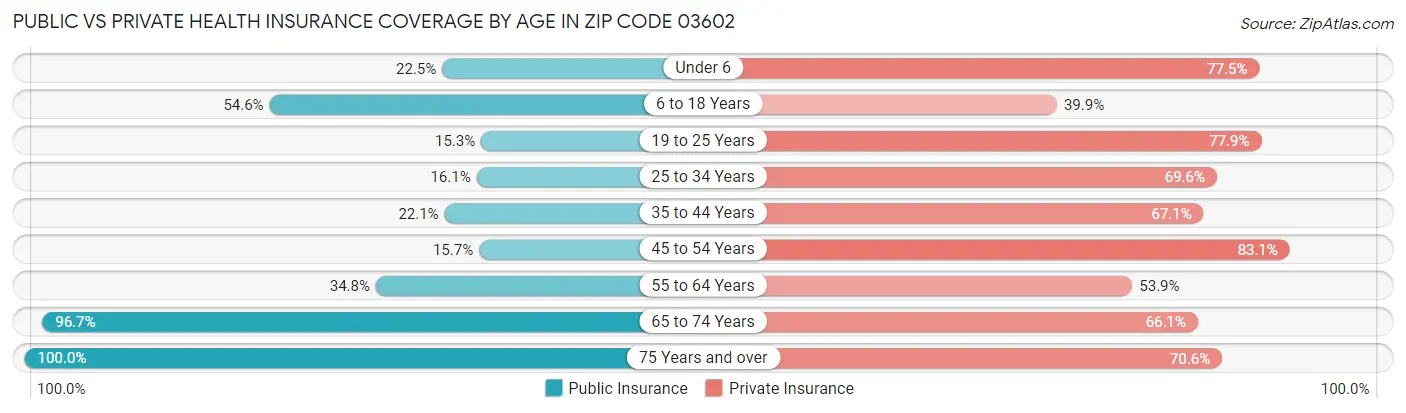 Public vs Private Health Insurance Coverage by Age in Zip Code 03602