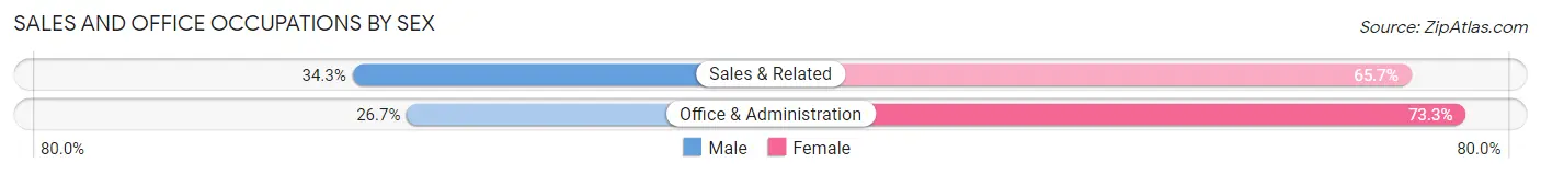 Sales and Office Occupations by Sex in Zip Code 03602